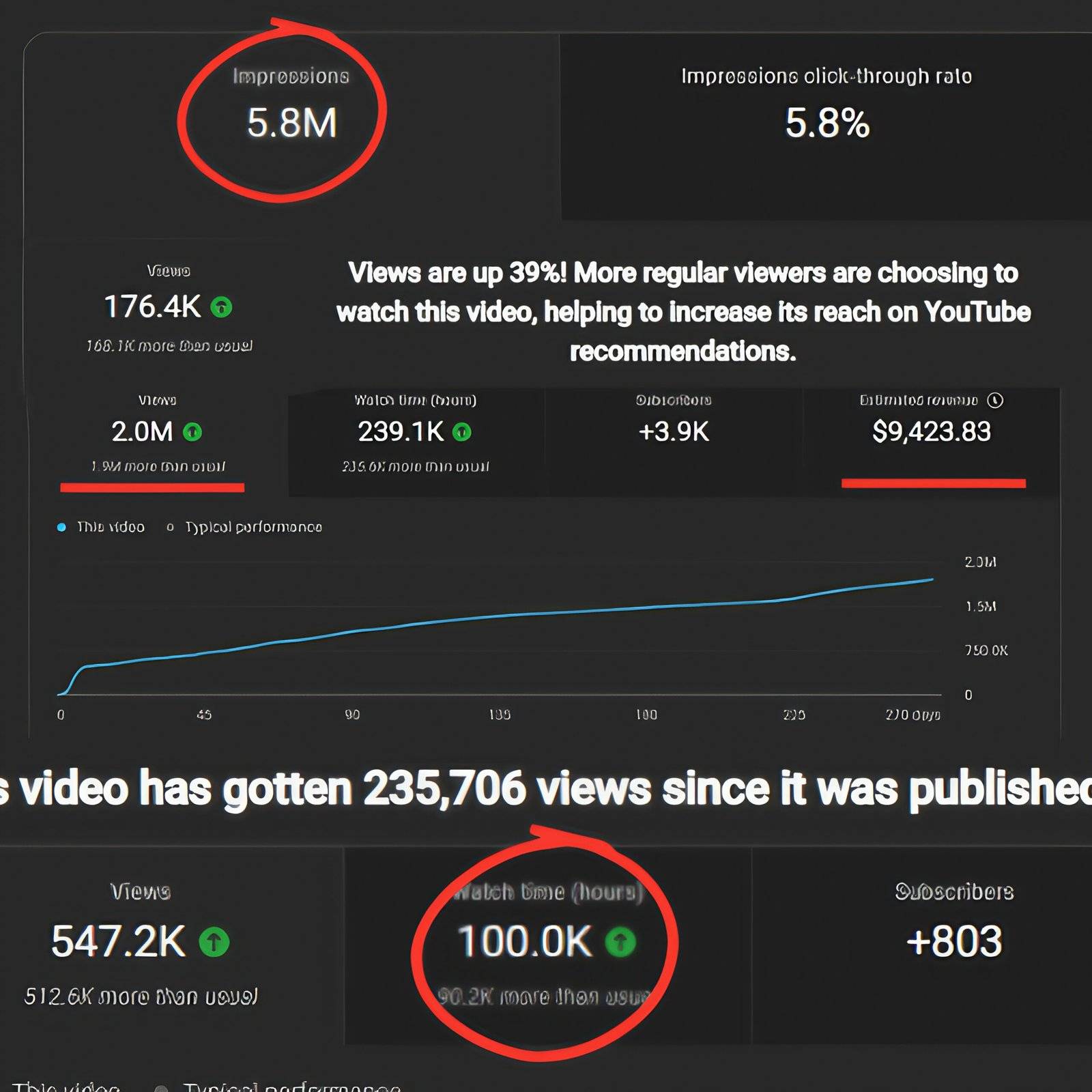 YouTube analytics highlights — image 1